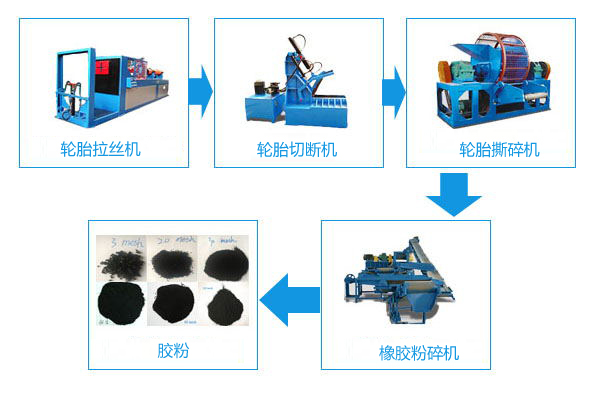 制作輪胎膠粉的設備有哪些